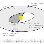 12 Orbitas de Mercutio y Tierra